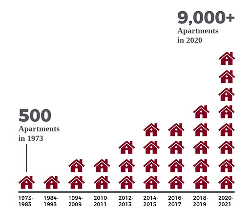 Berger Rental Communities Portfolio Growth